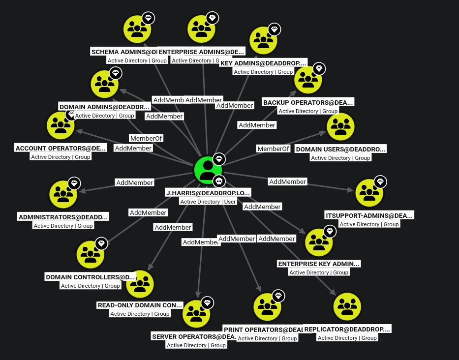 ITSupport is a member of Domain Admins