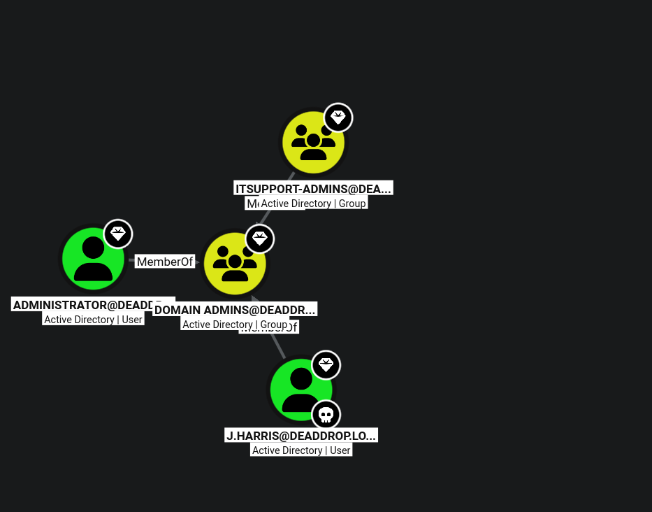 BloodHound shortest path from j.harris to Domain Admins