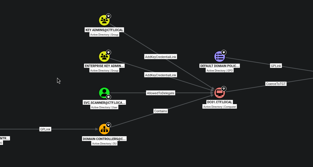 BloodHound shortest path to Domain Admins